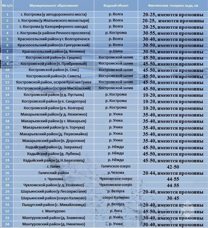 Сотрудники МЧС предупредили костромичей об опасности выхода на лёд