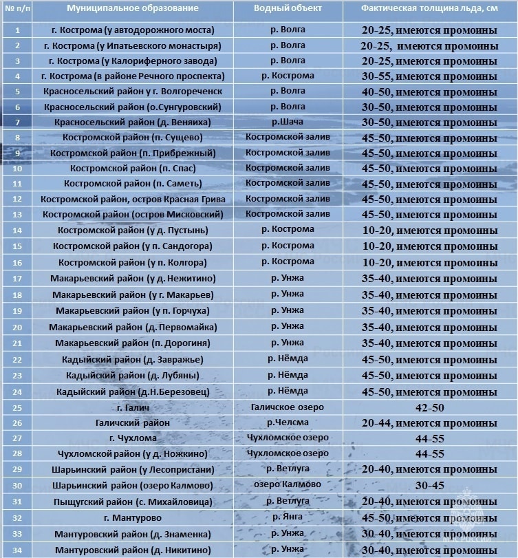 На костромском льду много участков с открытой водой