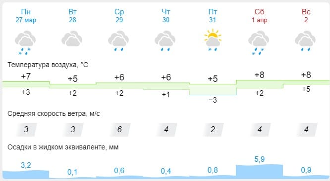 Костромичам обещают по-настоящему весеннюю погоду в выходные