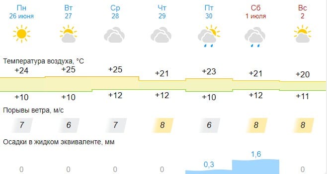 Кострому ждёт резкое потепление