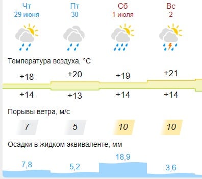 Сильнейший ветер и гроза с осадками до 20-ти мм придут в Кострому в выходные