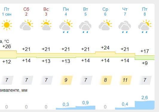 Всего семь ясных дней будет в Костроме в сентябре