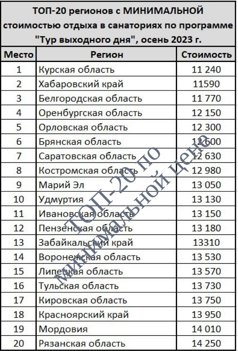 Костромская область вошла ТОП-10 по низким ценам на отдых