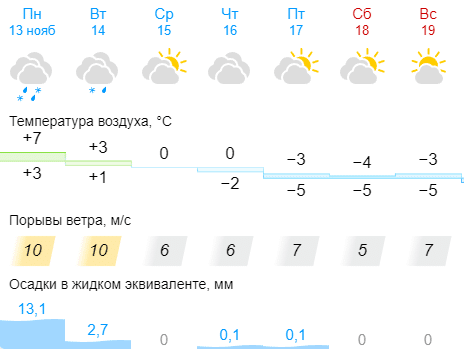 В Кострому придут снег и резкое похолодание