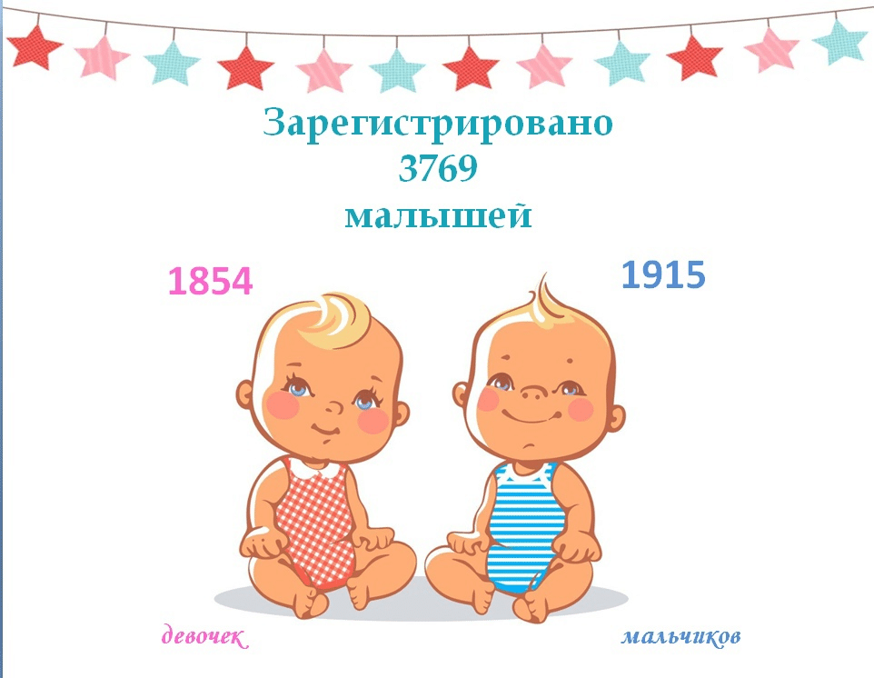 Мальчиков в этом году в Костромской области родилось больше