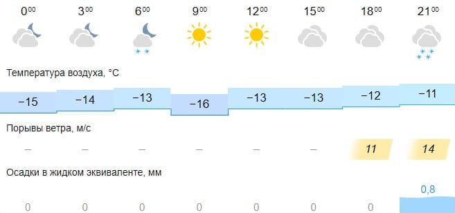Потепление и метеопредупреждение объявили на Крещенские купания в Костроме