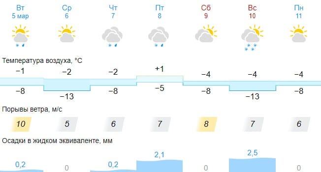Морозы до минус 20 градусов накроют Костромскую область