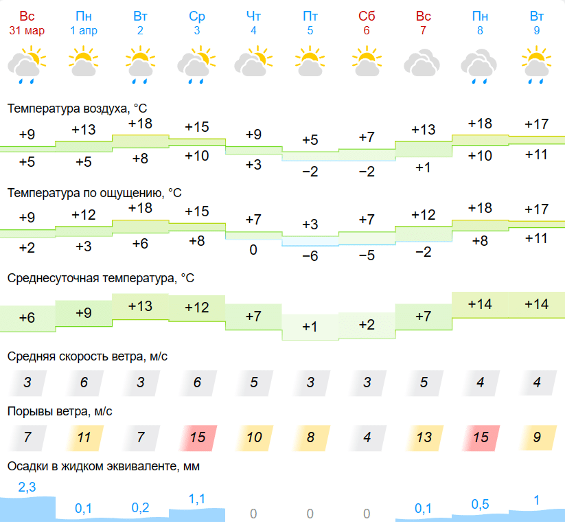 Летнее тепло идёт в Кострому на этой неделе