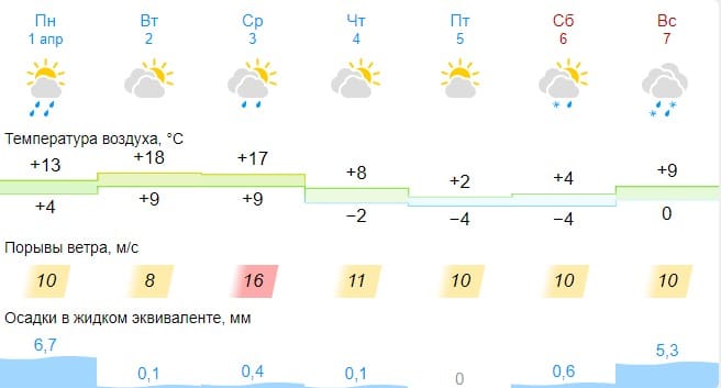 2 апреля в Костроме обещают 18 градусов тепла и солнышко