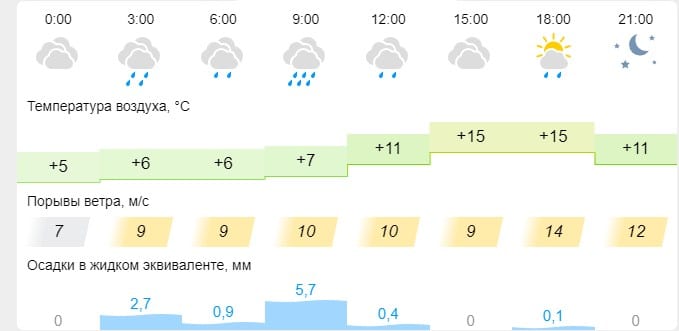 Тепленькая пошла: в Костроме растет температура воздуха