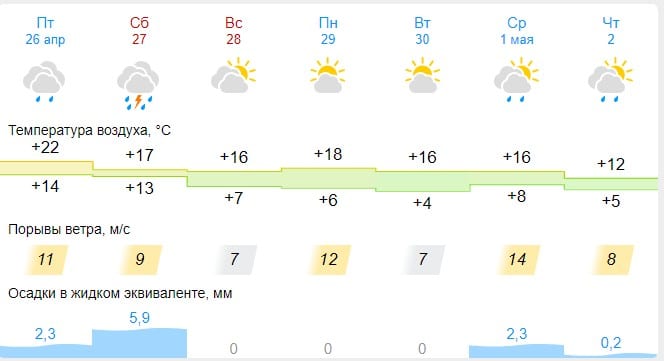 Жара и солнце придут в Кострому на майские праздники