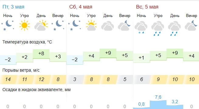 В Костроме из-за заморозков и ветра объявили метеопредупреждение