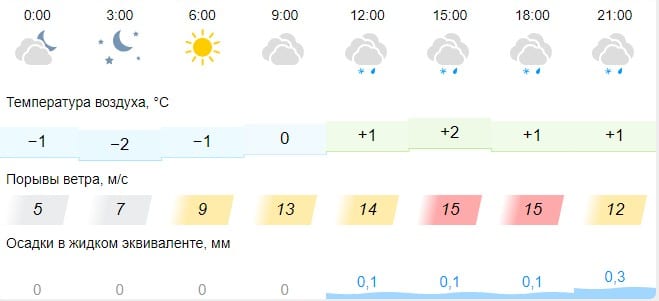 На 9 мая в Костроме будет холод и шквалистый ветер