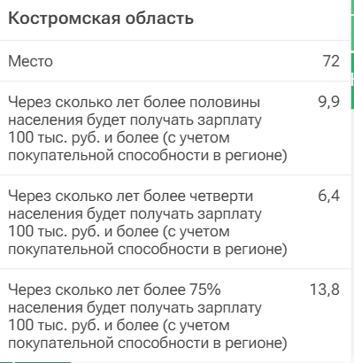 Через десять лет половина костромичей будет получать по 100 000 рублей