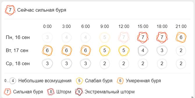 Сильнейшая магнитная буря обрушилась на Кострому