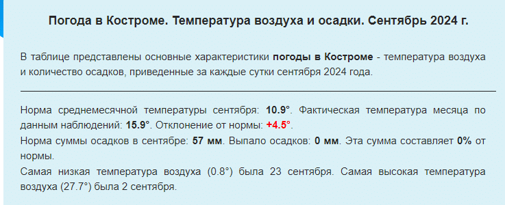 Такого теплого сентября в Костроме не было 70 лет