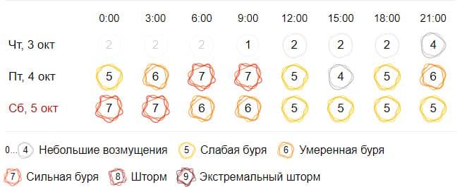 Костромичей на два дня накроет сильнейшая магнитная буря