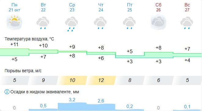 Стена дождя обрушится на Кострому