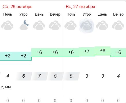 В выходные в Костроме дождя не будет