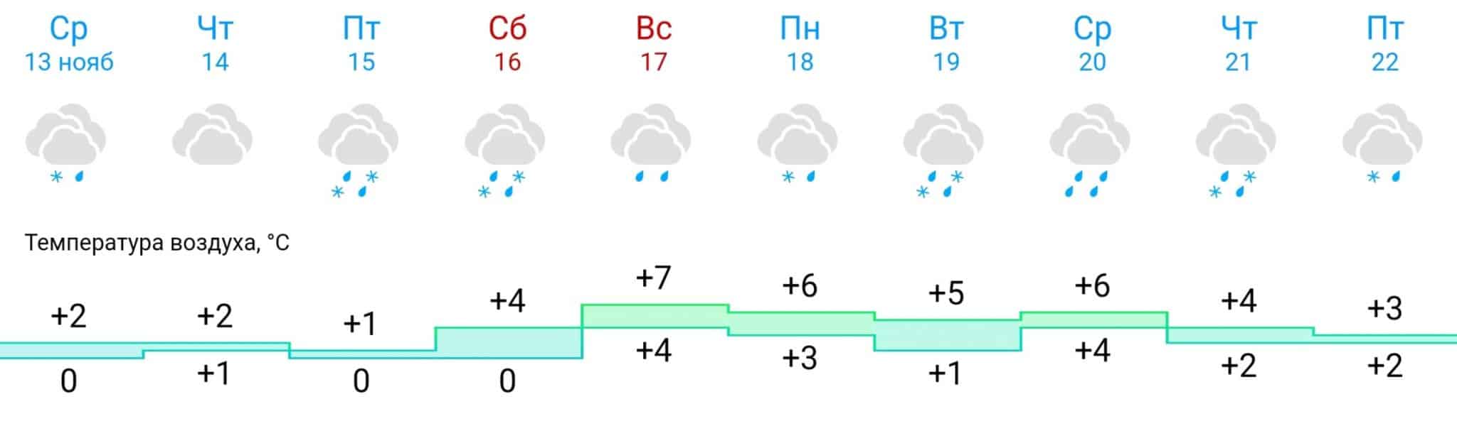 Новый циклон подарит Костроме невероятное потепление