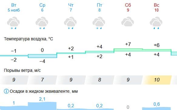 В Костроме наступит резкое потепление