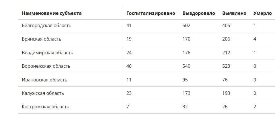 В Костромской области за неделю два человека скончались от коронавируса