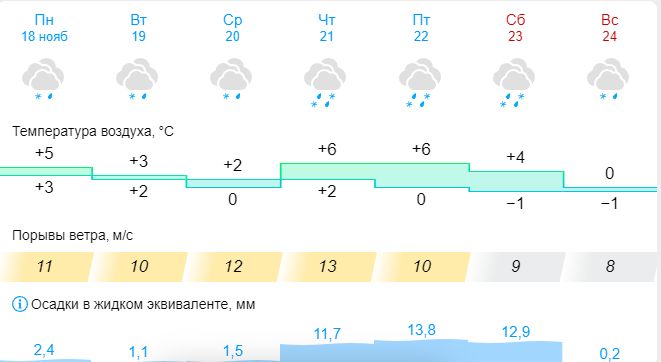 Тепло в Костроме продержится пять дней