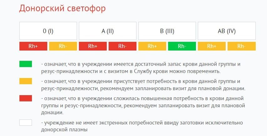 В Костроме срочно ищут доноров первой и второй группы крови