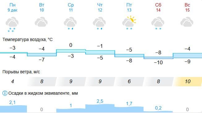 Погодные «американские горки» ждут Кострому на неделе