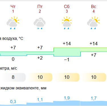 Дожди и ветер ожидаются в Костроме на майские праздники