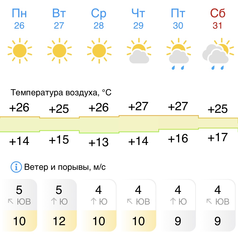 Семь дней до лета: костромичей ожидает разная погода