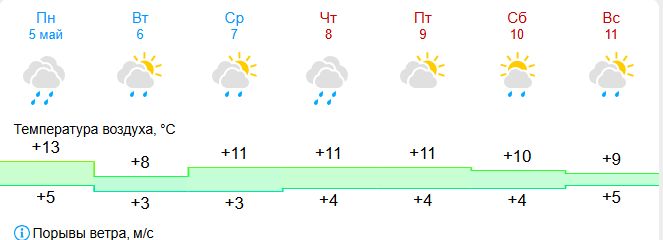Похолодание и дожди: погода на неделю в Костроме