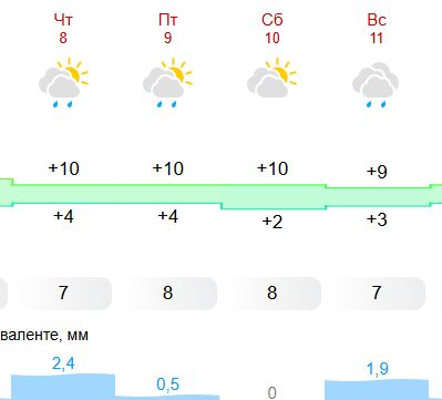 Дождь vs солнце: погода на майские праздники в Костроме
