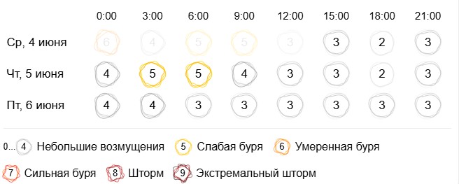 Магнитная буря в Костроме побила рекорды по продолжительности