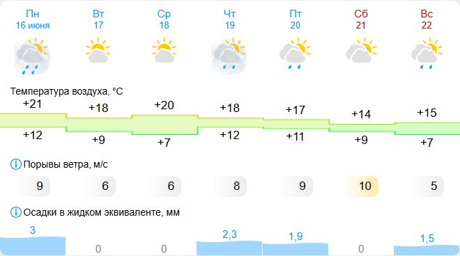 Неопределенность: погода на неделю в Костроме