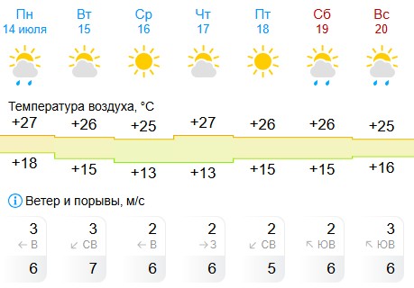 Жара и дожди ожидают костромичей на третьей неделе июля