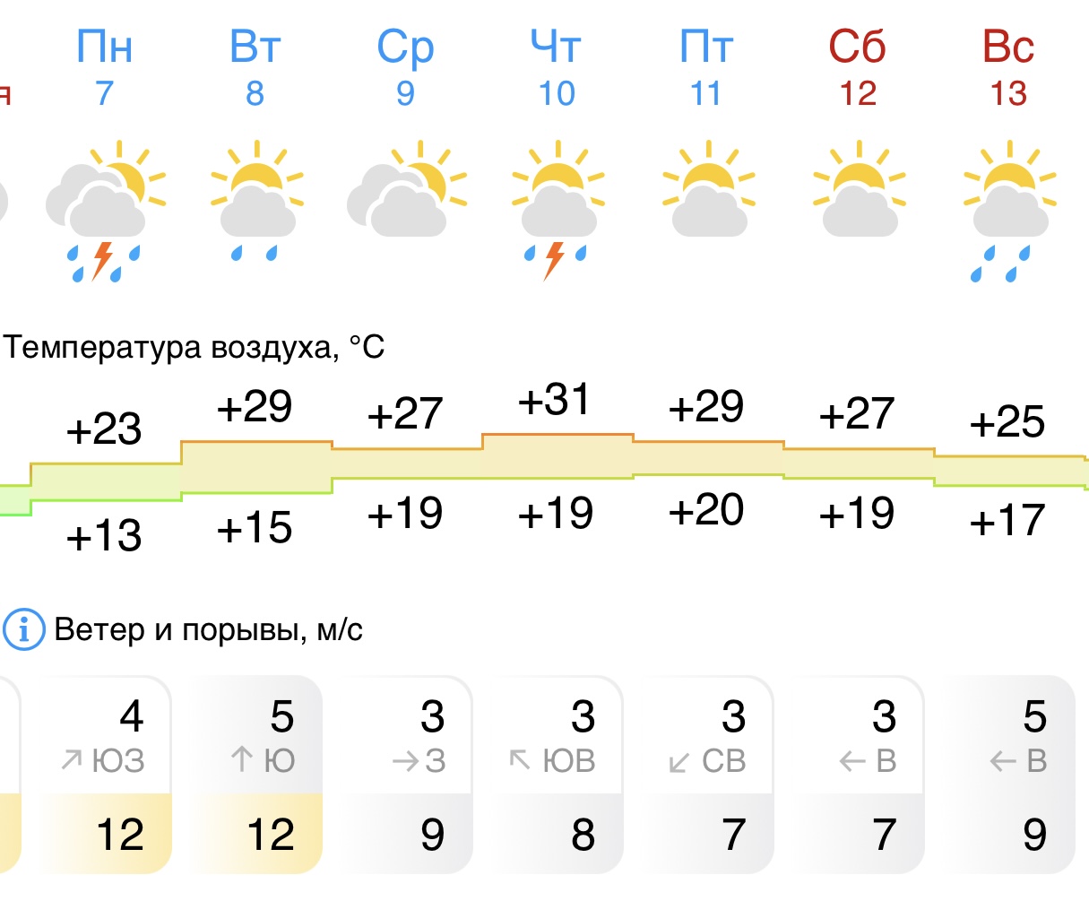 Аномальная жара обрушится на Кострому во вторую неделю июля