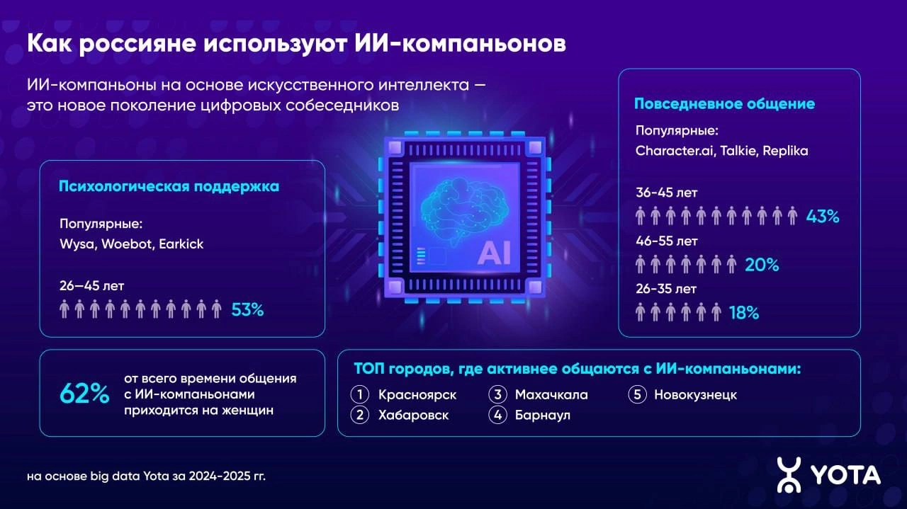 Аналитика Yota: костромичи подружились с ИИ-компаньонами