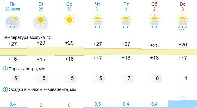 До 30 градусов жары ждет костромичей на этой неделе