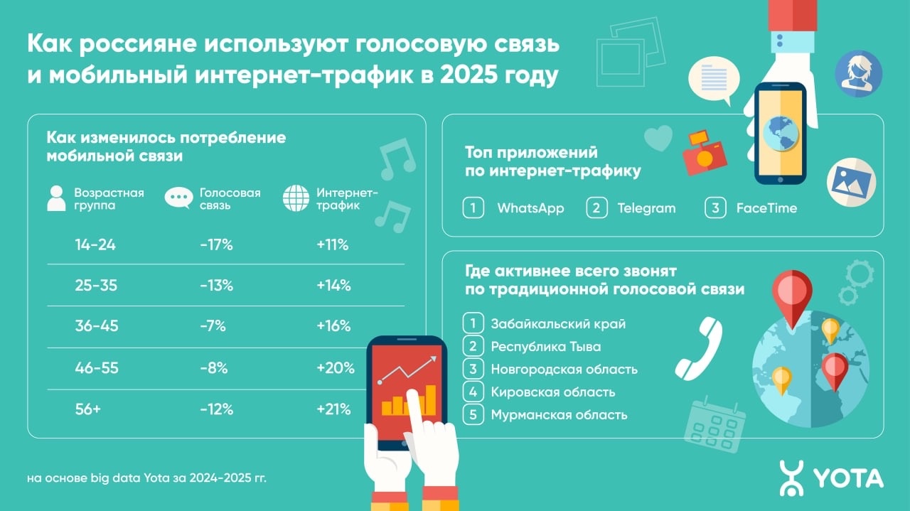 Не только зумеры: костромичи всех возрастов отказываются от телефонных звонков в пользу мессенджеров