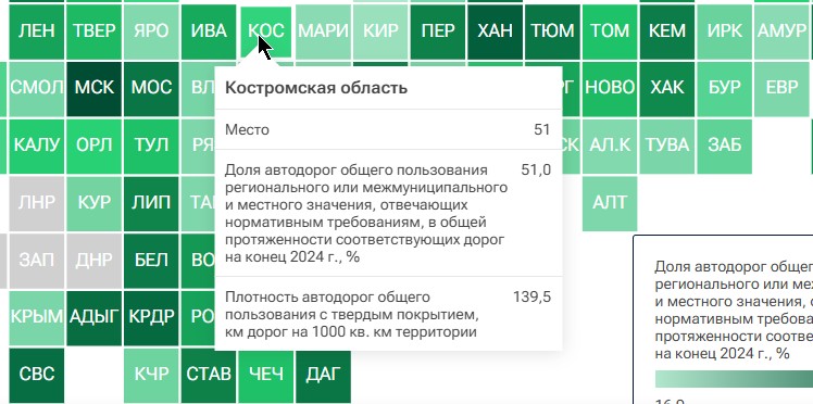 Половина костромских дорог соответствует нормам