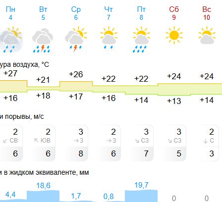 Всю неделю в Костроме будут лить адские дожди