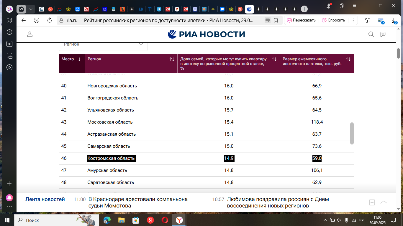 Ипотеку в Костромском регионе могут позволить себе менее 15% семей