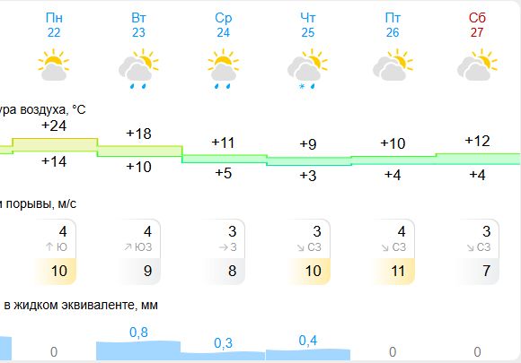 24 градуса тепла ожидаются в Костроме на неделе