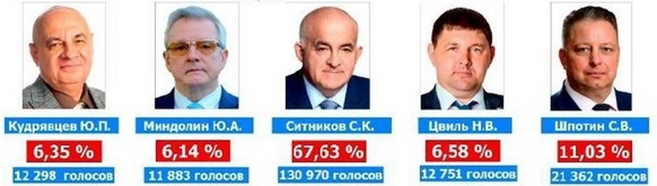 Сергей Ситников в третий раз одержал победу на губернаторских выборах в Костроме