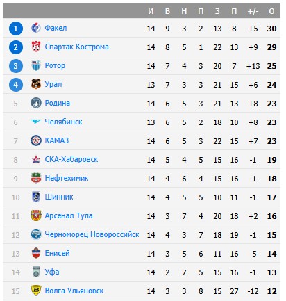 "Спартак" из Костромы сразится с красноярским "Енисеем" на выезде