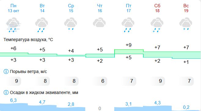 Снег ожидается в Костроме на неделе