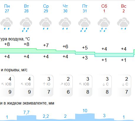 Дожди и туманы ждут Кострому на неделе