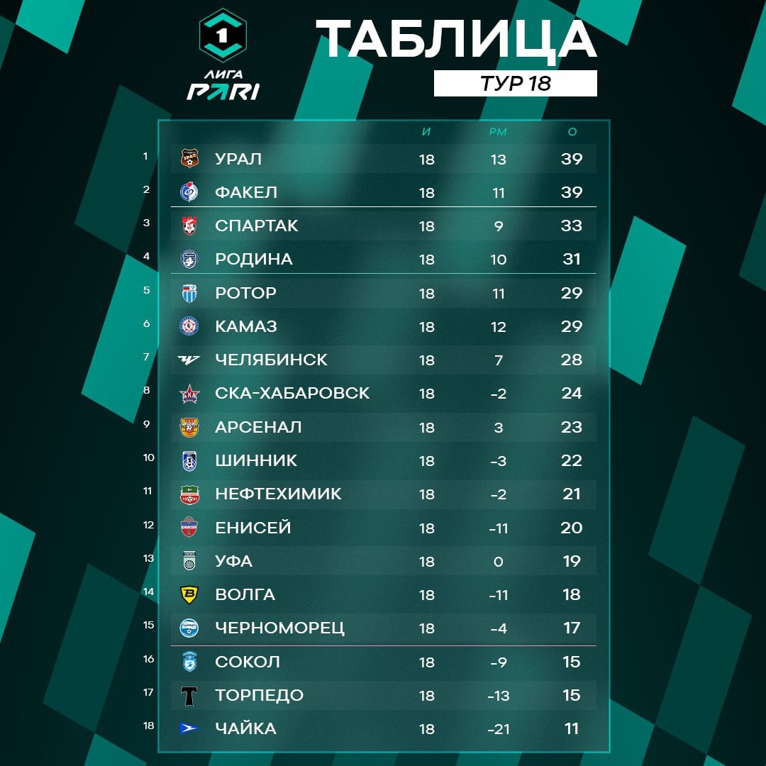 Костромской "Спартак" во второй раз не смог одолеть "Факел" из Воронежа