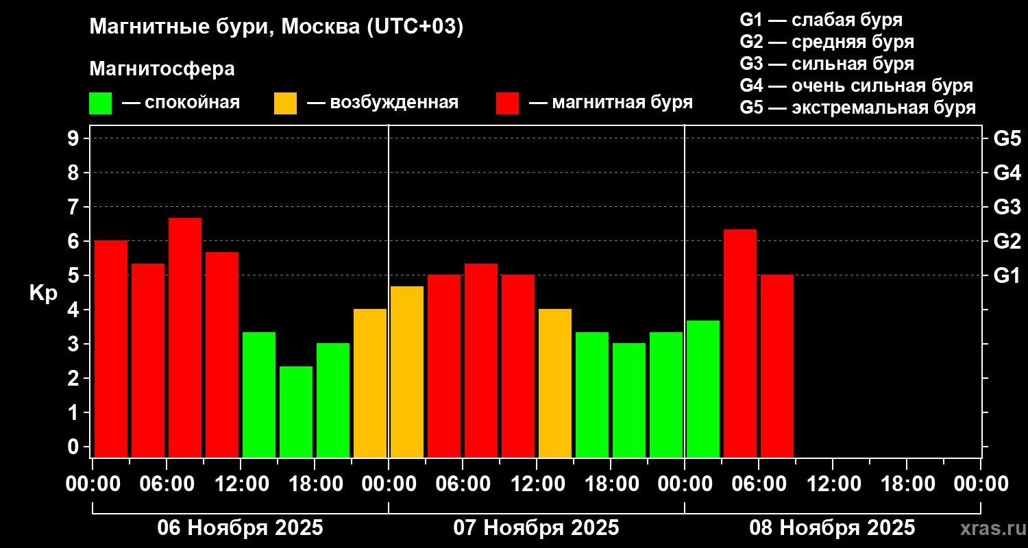 Магнитные бури 8 ноября обошли Костромскую область стороной